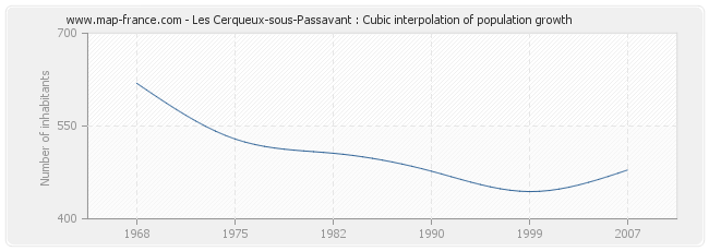 Les Cerqueux-sous-Passavant : Cubic interpolation of population growth